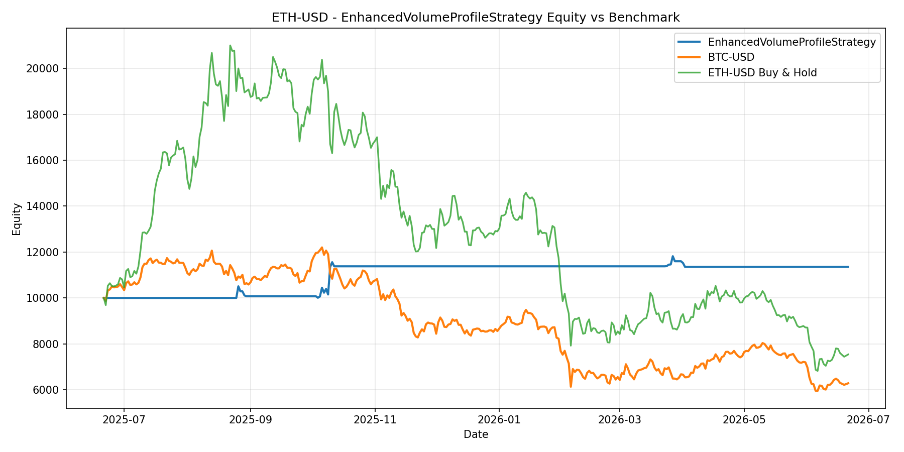 ETH-USD - EnhancedVolumeProfileStrategy equity curve